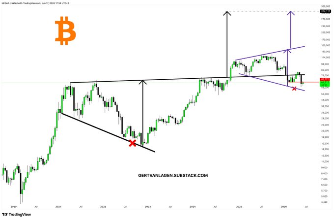 A Bitcoin (₿) weekly TradingView chart from TradingView user GertvanLagen, dated June 17, 2025, showing BTC's historical price action with technical annotations including trendlines, a red "X" marker at ~$19,000 in 2022, and a projection arrow pointing toward $320,000, as the context for speculating XRP's potential value if Bitcoin hits that target.
