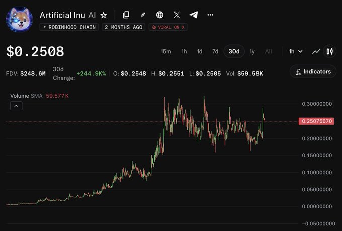 A crypto price chart for 'Artificial Inu AI' on Robinhood Chain showing a current price of $0.2508 with a 30-day change of +244.9%, FDV of $248.6M, and a generally upward trending candlestick chart.