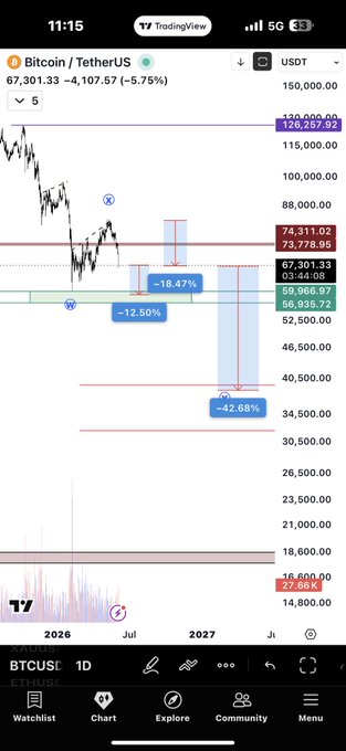 The image displays an analysis of Bitcoin using a mobile device or phone screen. The background shows stock market charts for Bitcoin, demonstrating a downward trend. The current price of Bitcoin is below $12,000. The user has reached 18% of the drop in price with a 12% gain on 60 thousand Bitcoins and now stands at $9,000. They may have just closed a position or experienced some success from their previous actions on the app.