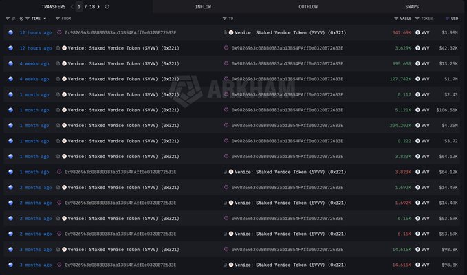 A blockchain transaction history table from ARKHAM showing transfers between wallet addresses involving 'Venice: Staked Venice Token (SVV)' with various values in VVV and USD over different time periods.