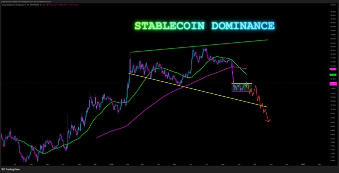A trading chart titled 'STABLECOIN DOMINANCE' shows price action with descending trendlines and a recent sharp drop indicated by a red arrow, posted by TV TradingView.