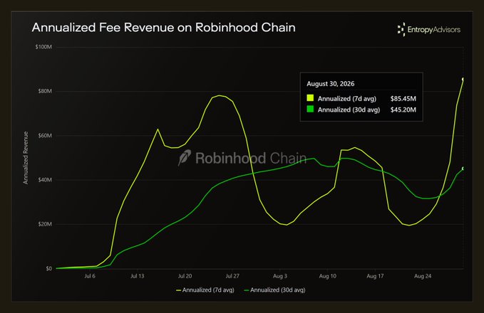 A chart titled "Annualized Fee Revenue on Robinhood Chain" from Entropy Advisors shows annualized fee revenue spiking to $85.45M (7-day avg) and $45.20M (30-day avg) as of August 30, 2026, with the trend line recently surging past the $100M mark—supporting the claim of another $100M revenue stream emerging for Robinhood Crypto.