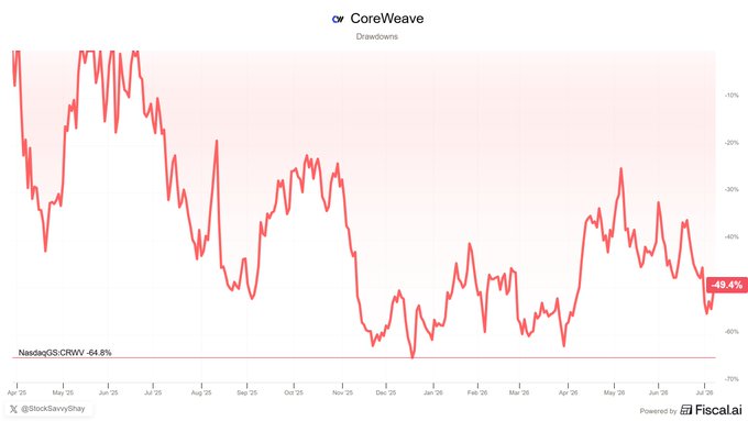 The image displays a CoreWeave ($CRWV) drawdown chart from StockSavvy Sang showing the stock down 49.4%, closely matching the post's claim of a "nearly 50% drawdown." The chart also notes a Nasdaq comparison at -64.8% for context, illustrating the stock's persistent decline since May 2025.