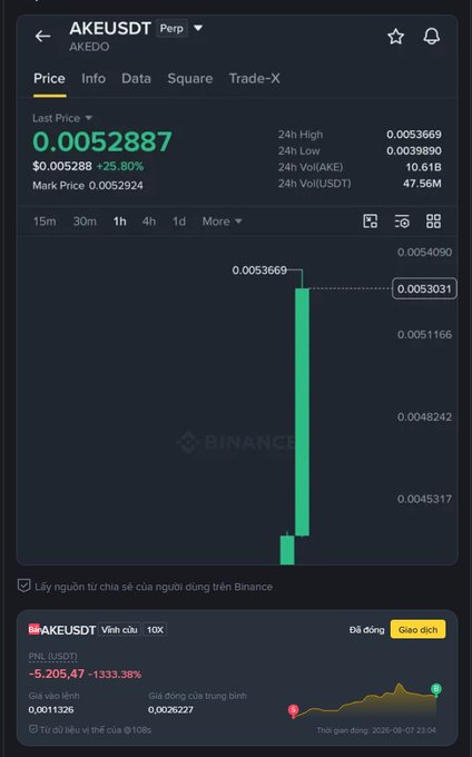A Binance trading chart for the AKEUSDT pair shows a last price of 0.0052887 with a +25.80% increase and a green candlestick spike on the chart.