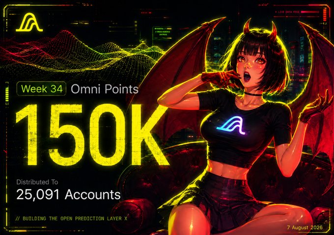 A promotional graphic for Omni Points Week 34 showing '150K' distributed to 25,091 Accounts, featuring an anime-style demon girl with horns and red wings wearing an Omni-branded black top, dated 7 August 2026.
