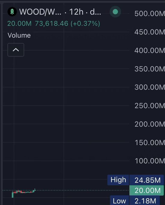A trading chart for WOOD/W shows the token at 73,618.46 (+0.37%) with a 20.00M volume, reaching a new all-time high between a daily low of 2.18M and high of 24.85M. The image visually reinforces the post's claim of a "smooth and steady grind up" to new ATHs, supporting the bullish multi nine-figure market cap projection.