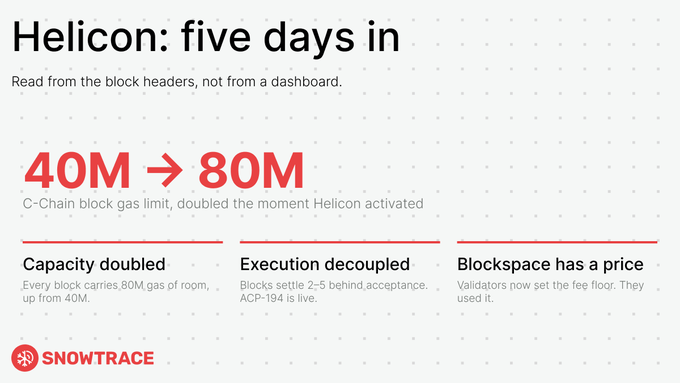 The image is a branded infographic titled "Helicon: five days in" with the tagline "Read from the block headers, not from a dashboard," highlighting that the C-Chain block gas limit doubled from 40M to 80M immediately upon Helicon's activation. It breaks this change into three key points: capacity doubled (80M gas per block), execution decoupled (blocks settle 2-5 behind acceptance with ACP-194 live), and blockspace now has a price (validators setting the fee floor), branded with the Snowtrace logo—directly illustrating the post's claim that three things changed, with the 40M→80M gas limit increase being the one visible in every block since activation.