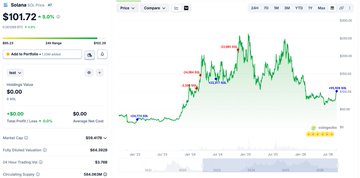 The image shows a Solana ($SOL) price chart displaying a 5.05% gain at $101.72, with candlestick patterns and trading indicators illustrating price fluctuations that contextualize the trader's profitable $SOL swing trades mentioned in the post. The chart visually supports the narrative of the smart trader's successful low-buy, high-sell strategy, showing the price action that would have enabled the reported $4.95M profit.