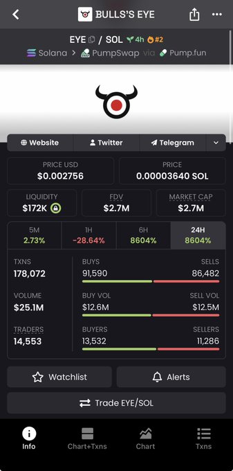 A screenshot of the Bull's Eye (EYE) cryptocurrency token page on Solana via PumpSwap, showing key metrics including a $2.7M market cap, $25.1M volume, and $0.002756 USD price, which directly supports the post's claim about $25M volume and $2.7M market cap within the noted timeframe.