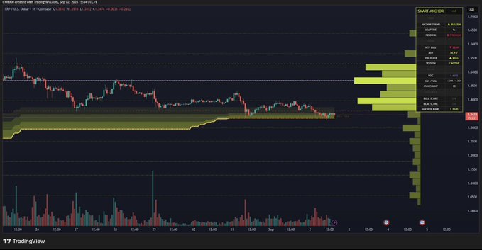 A TradingView chart of XRP/USD on Coinbase shows the price trading around $3.40-$3.50 (USDT perpetual on Sep 20, 2025), with a prominent volume profile highlighting a major support zone below current price and overhead sell pressure visible on the right-hand smart analyzer panel, visually reinforcing the post's claim that $XRP has flipped former resistance into a defended support level keeping its bullish structure intact.