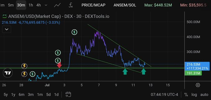 A DEXTools chart displays $ANSEM's market cap peaking at $448.52M before declining to $216.53M (-3.03%), still up 117,334.21% from its initial value, illustrating the volatile pump-and-dump cycle of the meme coin associated with crypto influencer Ansem.