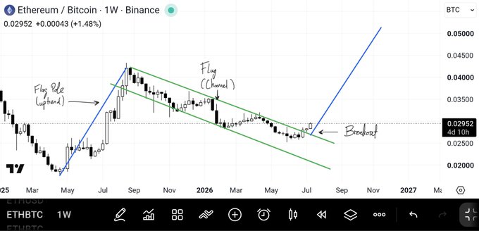 The image shows a weekly Ethereum/Bitcoin (ETHBTC) chart on Binance with technical analysis annotations, including a flag pole (uptrend), flag (channel) pattern, and a labeled breakout to the upside. The current price sits around 0.02952 BTC, with a steep blue projection line suggesting strong further upside, visually supporting the bullish sentiment expressed in the caption "Hard to be bearish when $ETHBTC is bullish."