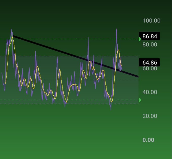 A cryptocurrency price chart showing a downward trend with resistance lines, displaying values 86.84 and 64.86 on the right axis.