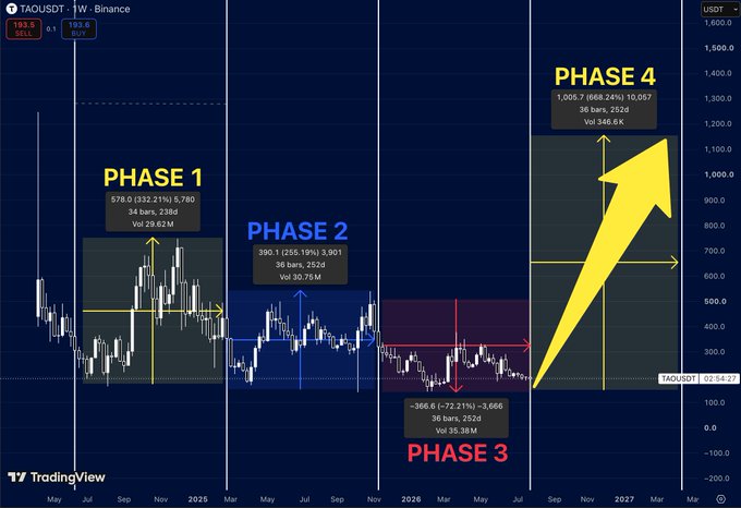 A TradingView chart for TAOUSDT on Binance displays a four-phase market cycle analysis, showing Phase 1's 332.21% expansion (high of 578), Phase 2's 255.19% gain to 390, Phase 3's 72.21% decline to -366, and a projected Phase 4 targeting 1,005.7 (658.24%) with a bullish arrow pointing toward the 1,000-1,200 USDT range by late 2027.