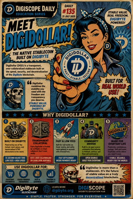 This is a vintage comic-book-style promotional poster from DigiScope Daily's Education Series (#135, dated 21 July 2025) introducing "Digidollar" (DGD), described as a transparent, over-collateralized stablecoin built on the DigiByte blockchain, highlighting features like 15-second block times, fast settlement, community governance, and real-world everyday use, with the tagline "$IMPLE, $ASTER, $TRONGER." It ties to the post about @billyonair_ID's DigiByte educational content by promoting the DGB ecosystem's stablecoin offering.