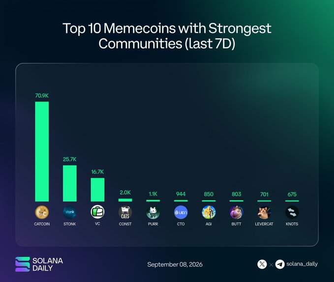 A bar chart titled "Top 10 Memecoins with Strongest Communities (last 7D)" from Solana Daily, dated September 08, 2026, showing CATCOIN leading by a significant margin with 70.9K community members, followed by STONK (25.7K) and VC (16.7K), with the remaining memecoins—CONST, PURR, CTO, AGI, BUTT, LEVERCAT, and KNOTS—ranging from 675 to 2.0K members. The chart visually reinforces the post's ranking, highlighting CATCOIN's dominant community size compared to the rest of the top 10.