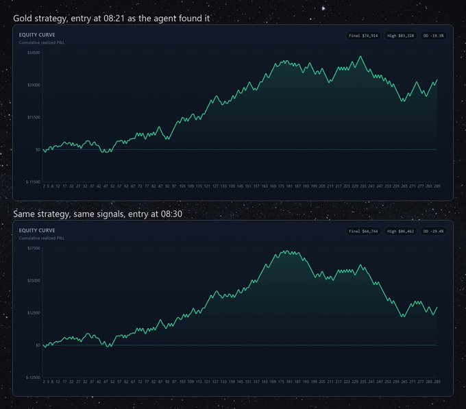Two equity curve charts comparing trading strategies, labeled 'Gold strategy; entry at 08:21 as the agent found it' showing a final P&L of $74,914, and 'Same strategy, same signals, entry at 08:30' showing a final P&L of $64,744.