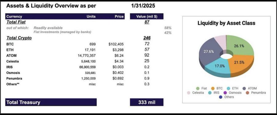 The image shows a screenshot of a financial analysis page with various charts and tables displaying information about cryptocurrency trading. The main focus of the image is a pie chart that represents the distribution of liquid assets across different asset classes, including cryptocurrency. The chart indicates that cryptocurrency has been the most liquid asset class in the past year, while other asset classes have experienced varying levels of liquidity.