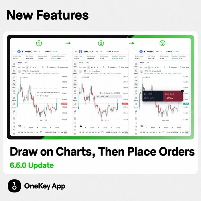 A promotional graphic for the OneKey App '6.5.0 Update' highlighting the new feature: 'Draw on Charts, Then Place Orders,' showing a 3-step process on ETH/USDC charts.