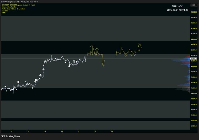 A TradingView chart of BTCUSDT Perpetual Contract on the MAXxxx exchange, dated 2026-09-21, shows a candlestick price line with various moving averages and technical indicators.