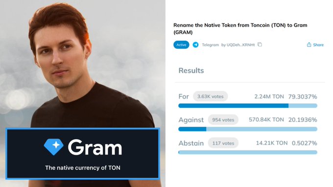 The image features a man with red hair wearing a black shirt, standing against a gray background. The main focus of the image is a blue sign that says "GRAM" above the man's head. Below the man, there is a list of numbers and text related to an online poll or survey about TON coin. The post also includes a quote from someone who supports Durov's idea for a new ticker name.