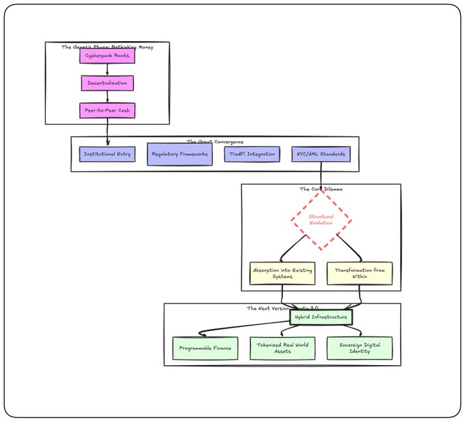 A flowchart diagram outlining the evolution of digital money, with stages labeled 'The Genesis Phase: Rethinking Money' (including Cyberpunk Roots, Decentralization, Peer-to-Peer Cash), 'The Great Convergence', 'The Core Dilemma', and 'The Next Version: 3.0' (featuring Programmable Finance, Tokenized Real World Assets, and Sovereign Digital Identity).