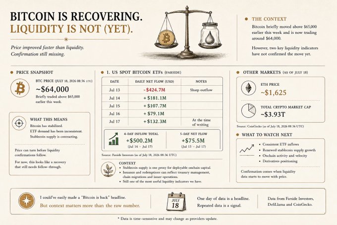 This infographic shows Bitcoin's price at ~$64,000 on July 18, 2026, with recent US Spot Bitcoin ETF net daily inflows turning positive after an initial sharp outflow, indicating recovery but with liquidity still lagging. The image uses data from Farside Investors and other sources to analyze ETF flows, market cap, and other indicators.