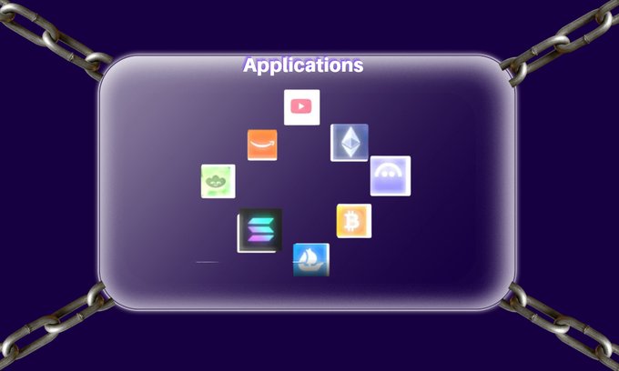 A digital graphic titled 'Applications' displayed in a purple rounded rectangle connected to golden chains at the corners, featuring various colorful app icons including YouTube, Ethereum, and others scattered within.
