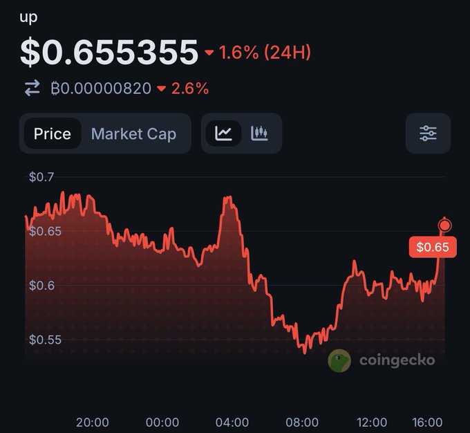 A CoinGecko cryptocurrency price chart showing 'up' token trading at $0.655355, down 1.6% in 24H and 2.6% against BTC (₿0.00000820), with the price graph showing a dip around 08:00 before recovering to $0.65.