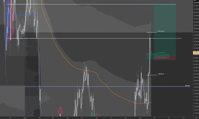 A dark-themed financial candlestick chart displaying price fluctuations, featuring a descending orange moving average line, shaded background areas, and horizontal support/resistance levels.