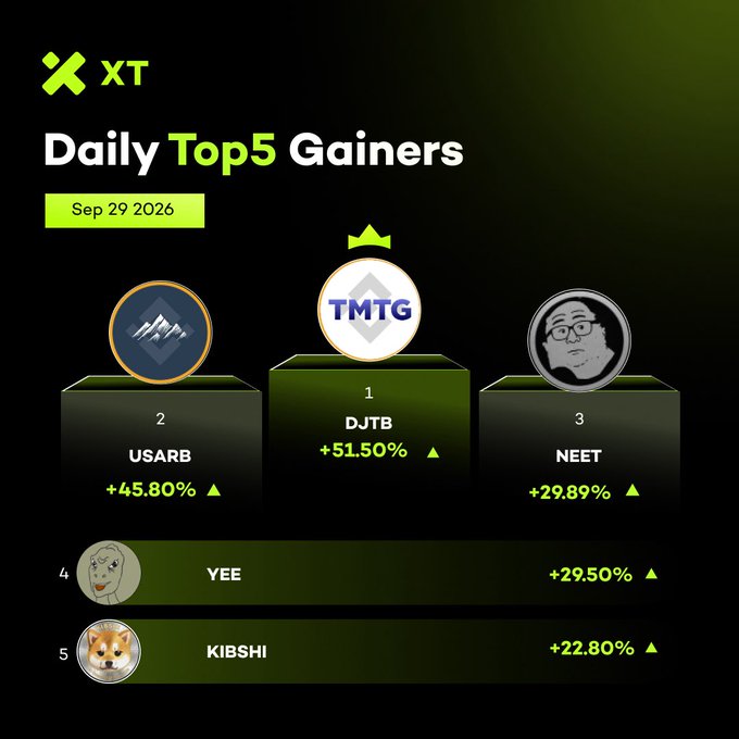 An XT exchange graphic titled 'Daily Top5 Gainers' dated Sep 29 2026 lists DJTB at #1 with +51.50%, USARB at #2 with +45.80%, NEET at #3 with +29.89%, YEE at #4 with +29.50%, and KIBSHI at #5 with +22.80%.