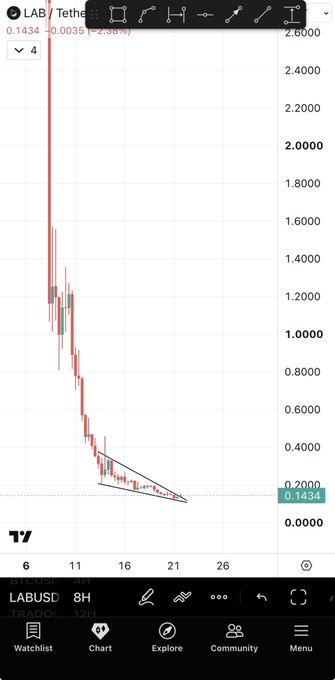 A TradingView chart of $LAB/USD on an 8-hour timeframe shows the price has declined sharply from above $2.60 to around $0.1434, where a falling wedge pattern appears to be forming near support, supporting the post's call for a potential 2-5x reversal bounce with a stop on breakdown.