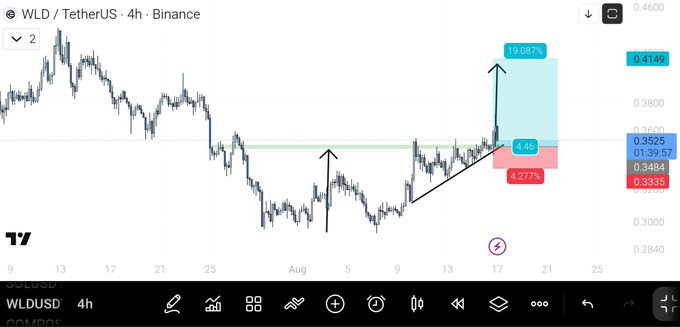 The image shows a 4-hour candlestick chart for WLD/TetherUS (WLDUSDT) on Binance, displaying an ascending triangle pattern with a marked 4.46 risk-to-reward ratio setup, projecting a 19.087% gain above resistance versus a 4.277% potential loss below the trendline support.