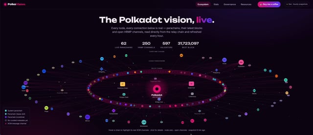In the image, a digital dashboard or graph with dots representing different activities related to the popular social media platform, Polkadot. The dots show information like the number of followers (300,717) and likes (2,847). The dots also represent different activities such as posting updates, making connections, watching videos, and engaging in conversations. Based on these dots, it is suggested that one would want to see more posts from their favorite polkadot users or other interesting content related to the platform before saying: "Polkadot is gaining momentum?". The dashboard provides a visual representation of the popularity and engagement on the platform at this time.