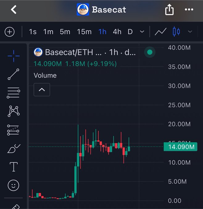 A TradingView chart displays $Basecat/ETH on a 1-hour timeframe, showing the cat-themed token's volume at 14.090M with a +9.19% change (1.18M gain), illustrating the consolidation around the 14M level described in the post following its earlier surge from 400K to 20M.