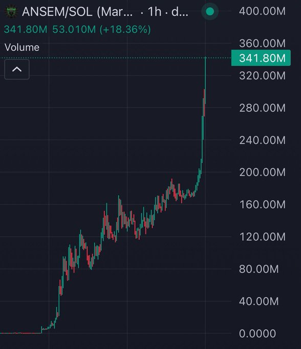 A candlestick chart shows the ANSEM/SOL trading pair on a 1-hour timeframe, with volume climbing to 341.80M (+18.36%), nearly doubling in a sharp spike—visually fueling speculation about whether $ANSEM can reach a 1B market cap.