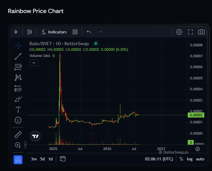 A TradingView price chart titled 'Rainbow Price Chart' displays 'Rain/BVET' on BetterSwap with a price of 0.00002, showing a massive spike followed by a decline.