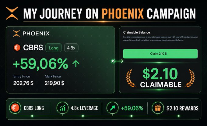 A dark-themed "My Journey on Phoenix Campaign" dashboard displays a +59.06% unrealized gain on a CBRS long position (4.8x leverage), with an entry price of $202.76 and mark price of $219.90, alongside a claimable balance of $2.10 in rewards. The image visually reinforces the post's update, highlighting the standout $CBRS long trade and the accumulated Phoenix campaign rewards.