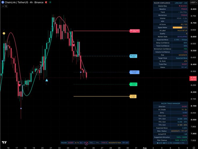 The image shows a ChainLink/TetherUS 4h Binance chart where the "TP1 HIT" status indicates the target profit for a short trade has been reached, aligning with the provided update.