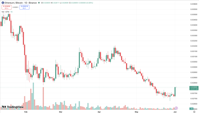 A chart showingETH (eth) and bitcoin price movements, with the price of eth increasing above the price of bitcoin during a 6-week period, followed by a significant drop in both cryptocurrencies. The current cryptocurrency price seems to be rising again, as evidenced by this uptrend depicted on the graph.