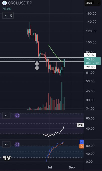 A TradingView candlestick chart of CRCL/USDT shows the price dropping sharply from ~$140 to a low near $72.86 before stabilizing, with a current price of $75.80, supporting the post's claim that insiders may be anticipating upcoming SEC regulatory action. The green trendline highlights the steep decline and recent consolidation, visually reinforcing the narrative of insider awareness of looming clarity or regulation.
