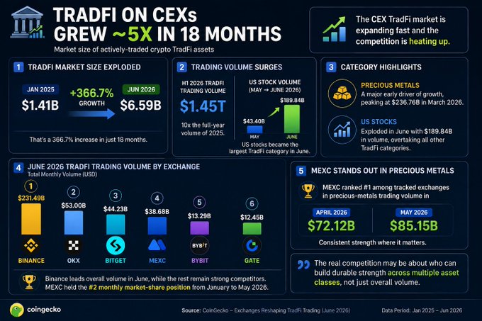 This CoinGecko infographic, titled "TradFi on CEXs Grew ~5x in 18 Months," illustrates the explosive growth of traditional finance assets traded on centralized crypto exchanges, with market size surging 366.7% from $1.41B in January 2025 to $6.59B in June 2026, and H1 2026 TradFi trading volume reaching $1.45T (a 10x increase from the full-year 2025 volume of $189.84B). The graphic breaks down June 2026 monthly volumes by exchange—Binance ($231.49B), OKX ($53.0B), Bitget ($44.23B), MEXC ($38.68B), Bybit ($13.29B), and Gate ($12.45B)—and highlights that MEXC leads the precious metals category, growing from $72.12B in April to $85.15B in May 202
