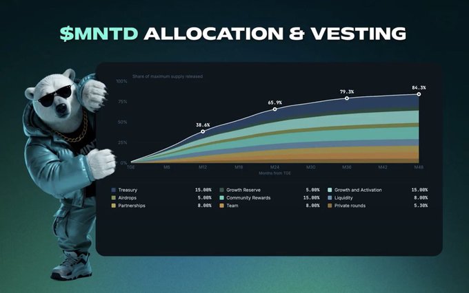 A promotional graphic titled '$MNTD ALLOCATION & VESTING' showing a mascot bear character alongside a chart that breaks down token distribution into categories like Treasury (33.88%), Airdrops (5.00%), Partnerships (8.00%), Growth Reserve (5.00%), Community Rewards (15.00%), Team (8.00%), Growth and Activation (15.00%), Liquidity (8.00%), and Private rounds (5.20%).