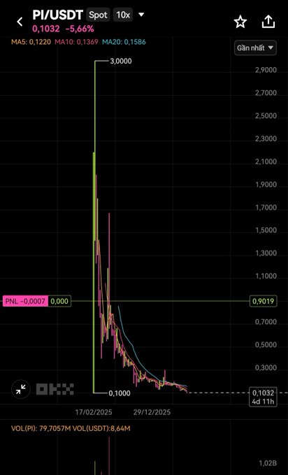 A cryptocurrency price chart for PI/USDT on OKX showing a dramatic decline from approximately 3.0000 down to 0.1032, down 5.66%, with the timestamp 17/02/2025.