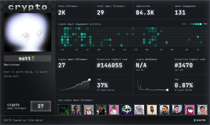A dark-themed crypto analytics dashboard for the user 'crypto matt' (@mattdreams), displaying 2K total followers, 29 smart followers, 84.3K impressions, and 131 smart engagement, along with a 'crypto smart engagement activity' heatmap and top smart followers including Jack Dorsey.