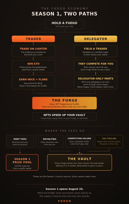 An infographic titled 'THE FUEGO ECONOMY: SEASON 1, TWO PATHS' explaining the Trader and Delegator paths, The Forge, fees distribution, and Season 1 Prize Pool, noting 'Season 1 opens August 24' for FUEGO.