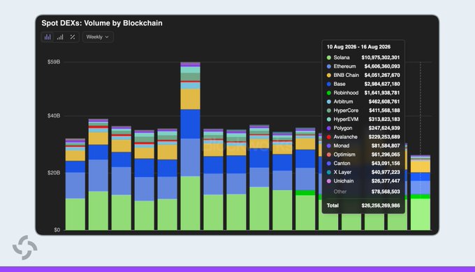 A stacked bar chart titled "Spot DEXs: Volume by Blockchain" showing weekly DEX trading volume across major chains from approximately early to mid-August 2026, with Solana leading at $10,975,303,301, followed by Ethereum ($4,506,360,093) and BNB Chain ($4,051,267,870), totaling $26,250,269,966—visually confirming the report that Solana has topped all L1 and L2 chains in weekly DEX volume for 16 straight weeks.