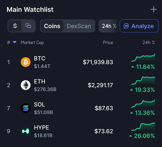A cryptocurrency watchlist displays current prices showing significant 24-hour gains: BTC at $71,939.83 (+11.84%), ETH at $2,291.17 (+19.33%), SOL at $87.63 (+13.36%), and HYPE at $73.62 (+26.06%), reflecting notable price increases across all four assets compared to the previous day's values.