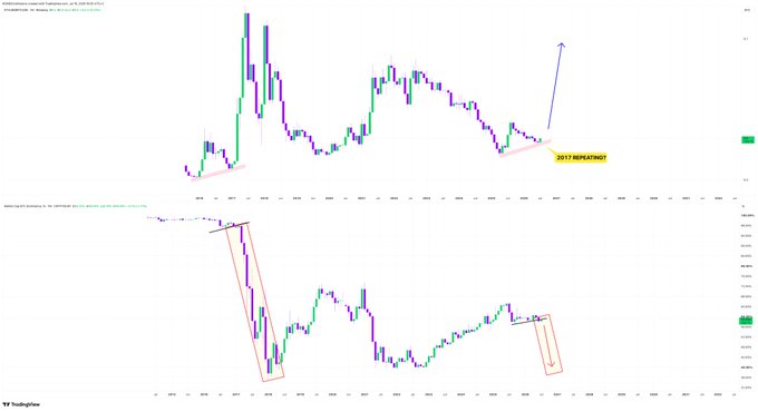 This image displays two cryptocurrency charts, one of which highlights a "2017 REPEATING?" trendline and the other showing a potential breakdown pattern, likely related to the $ETH and $BTC.D performance discussed in the post.