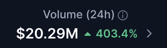 A dark interface displays 'Volume (24h)' showing a figure of '$20.29M' with a green upward arrow indicating an increase of '403.4%'.